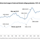Image for article titled Everything you need to know about the student borrowing bubble in 17 charts